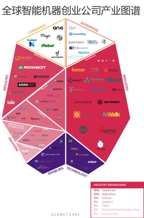 四類創業公司如何用智能機器技術服務改變世界